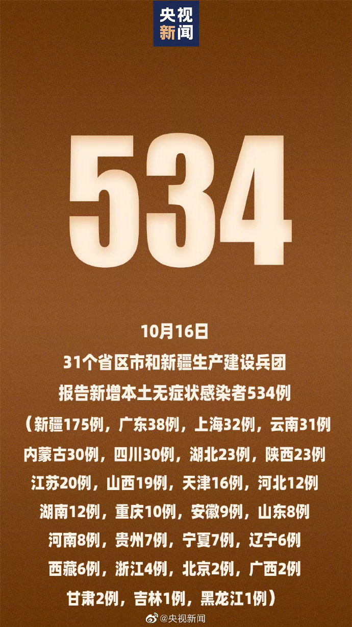 【31省区市新增本土确诊38例,31省区市新增30例本土确诊】