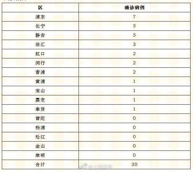 【上海新增死亡1例,上海新增感染人数】