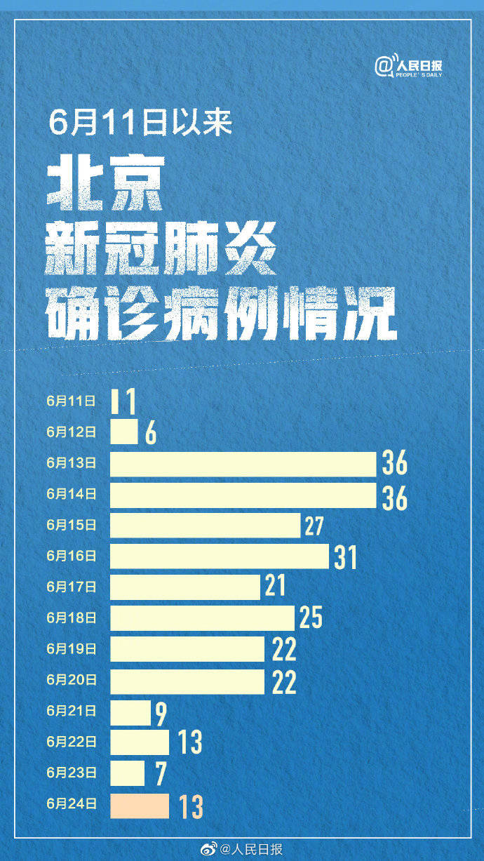 【北京两周内新增269例确诊,北京昨日新增两例确诊】
