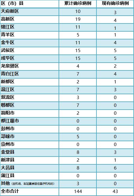 【成都疫情最新消息今天新增了15例,成都疫情最新消息今天有新增】