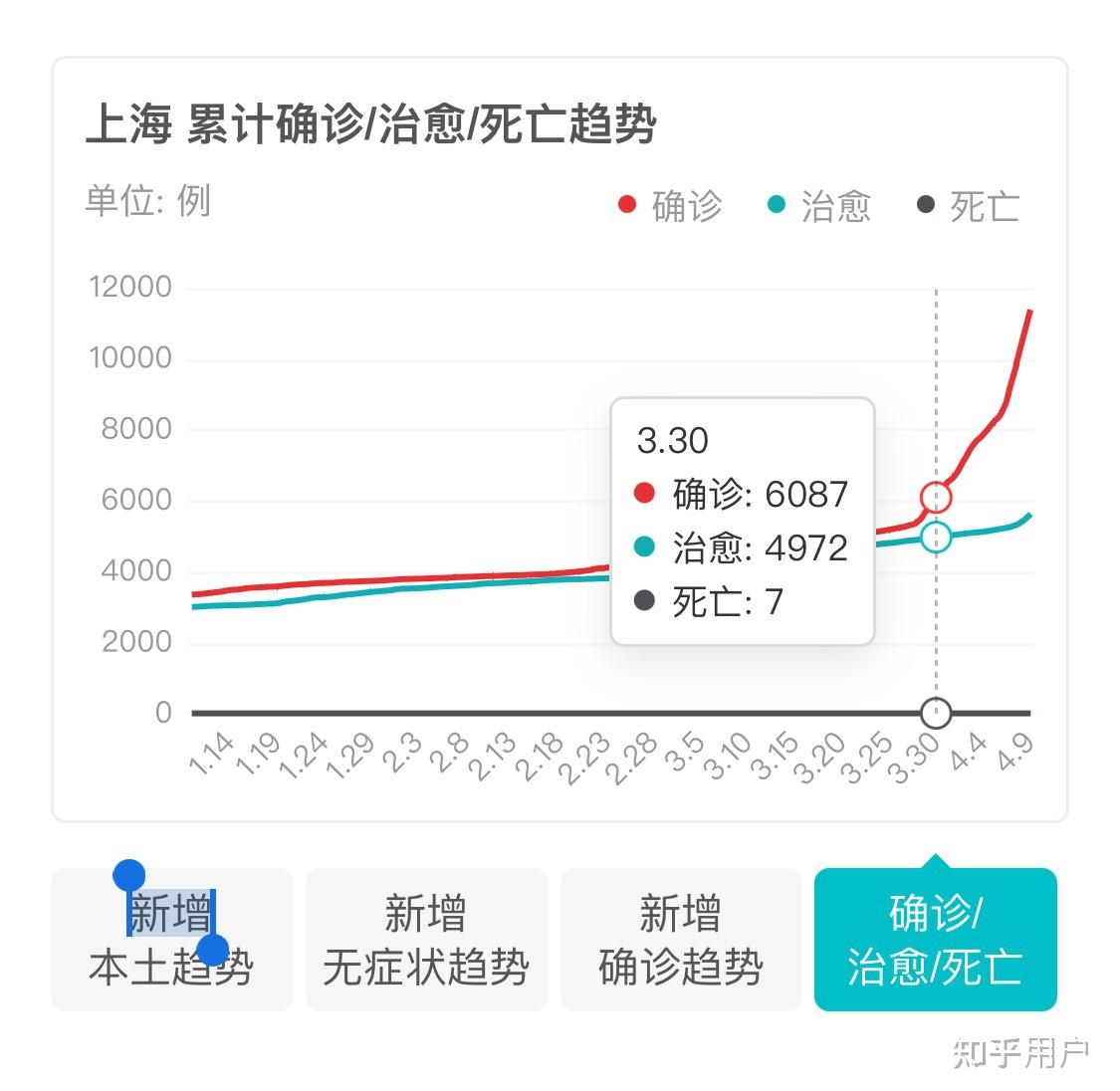 【上海确诊病例累计总数,上海疫情累积确诊人数】