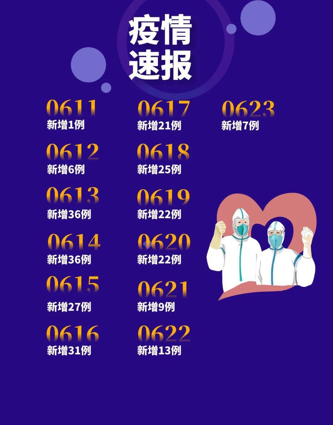 【昨日新确诊18例,昨日新增确诊病例19例】