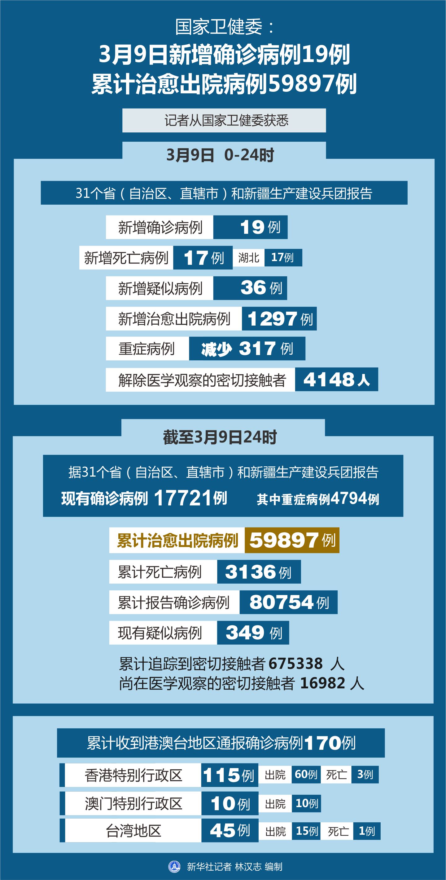 【昨日新确诊18例,昨日新增确诊病例19例】