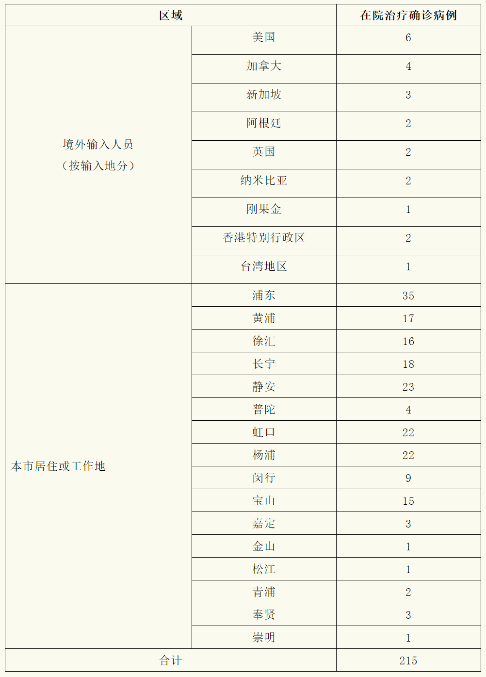 关于上海新增10例本土确诊病例的信息