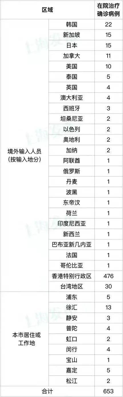 上海新增本土无症状50例/上海新增无症状感染者