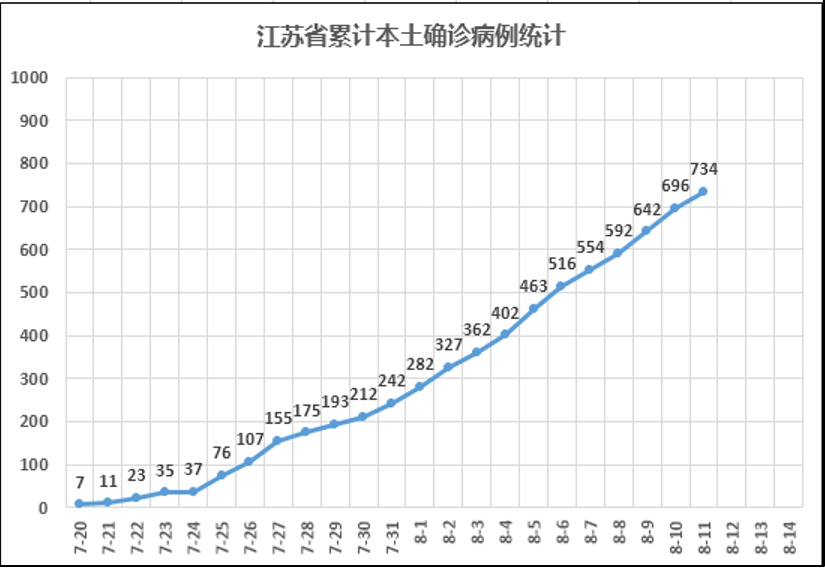 【江苏最新疫情情况,江苏最新疫情最新数据】