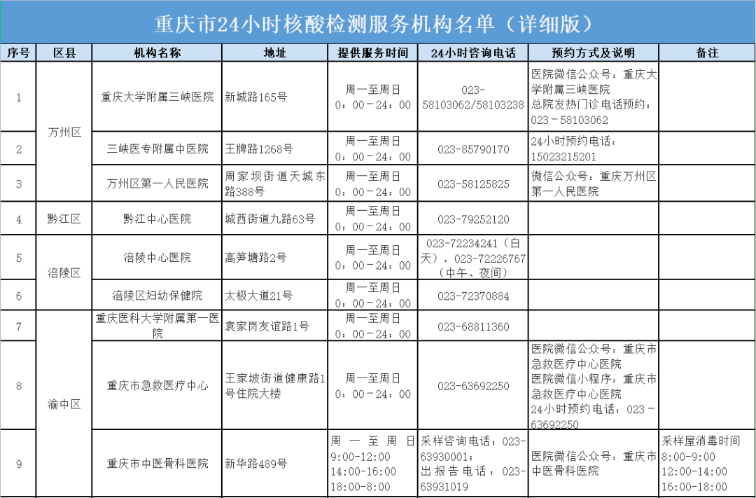 重庆4区开展全员核酸检测(重庆做核酸时间)