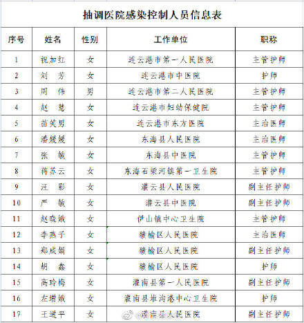 【连云港市17名院内感染控制人员驰援扬州,连云港发现一例新冠阳性患者】