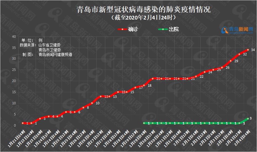 青岛市新增49例本土确诊病例(青岛市新增49例本土确诊病例分布)