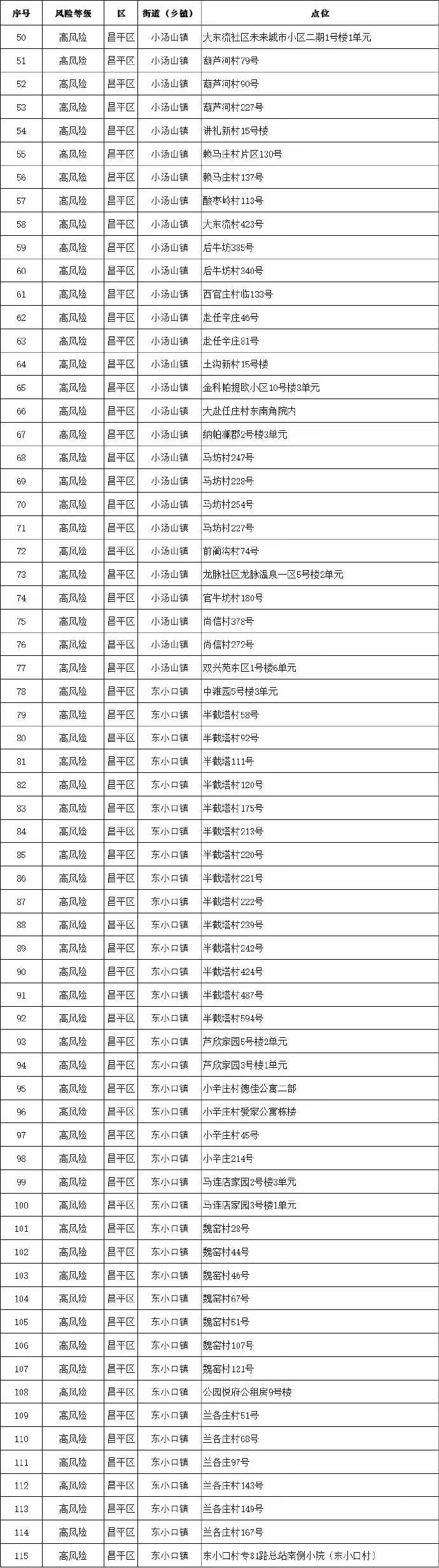 北京低风险地区名单.北京 低风险？
