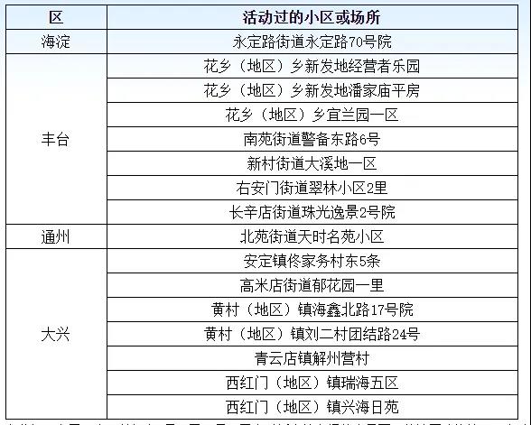 北京2地升级为高风险地区.北京两地升为高风险？