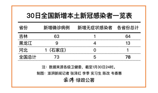 31省份新增71例本土确诊陕西63例/陕西新增1本土病例在哪个城市