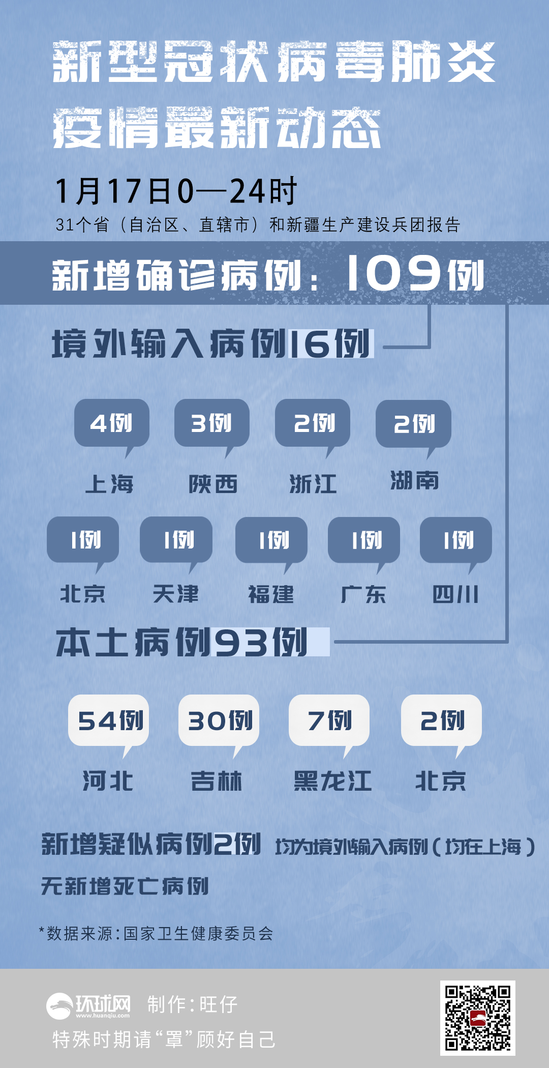 31省新增本土确诊93例:河北54例(31省市区新增本土病例107例,其中河北新增90例)