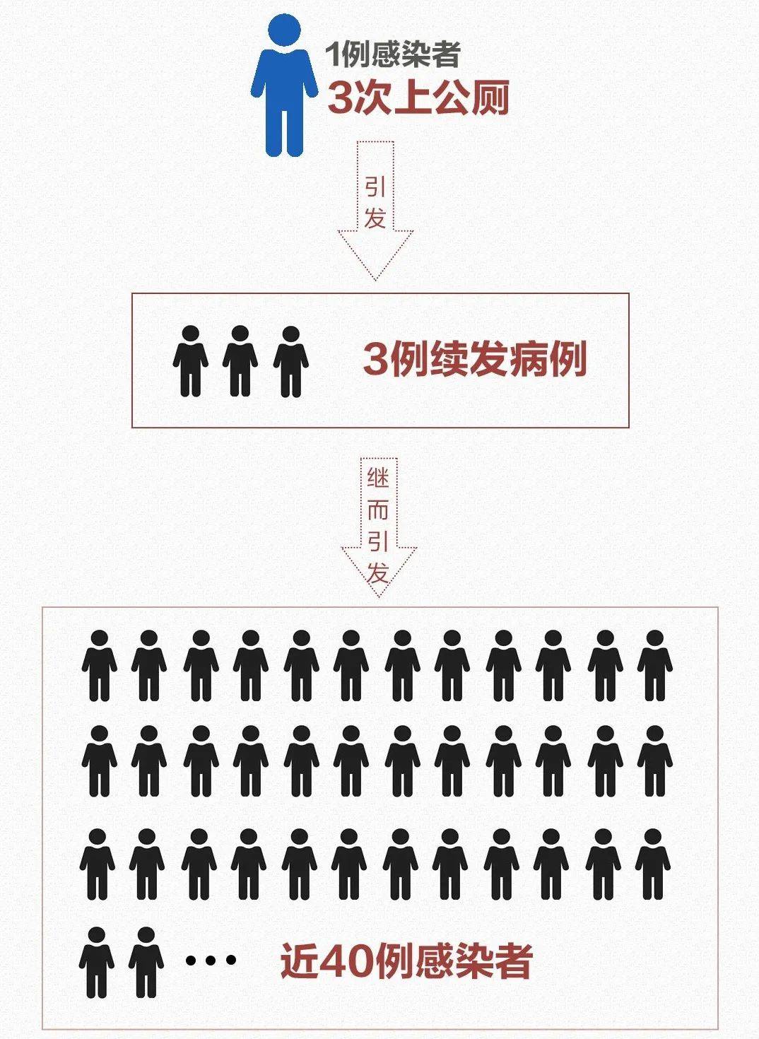 感染者上公厕引发近40例感染(确诊者在公厕被传染)