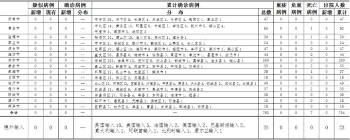 【31省区市新增本土确诊5例,31省区市新增确诊57例 其中本土38例】