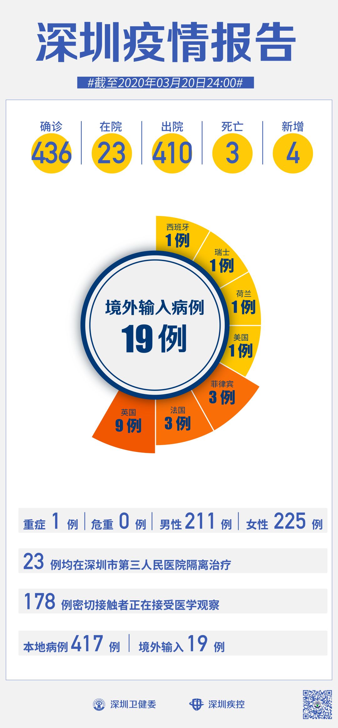 深圳新增29例病例.深圳新增2个确诊病例最新通报？