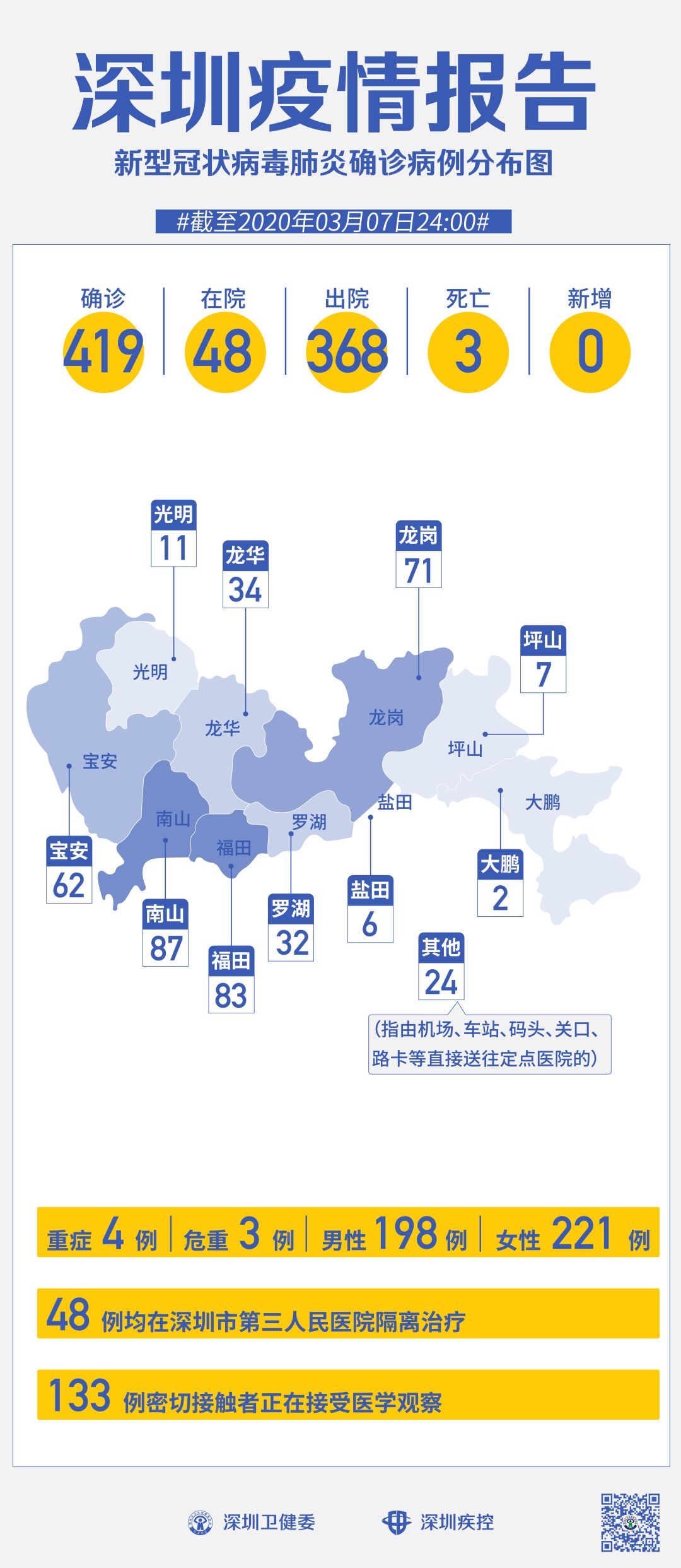 深圳新增29例病例.深圳新增2个确诊病例最新通报？