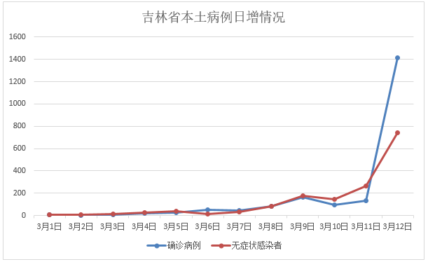 【单日新增超2000吉林疫情释疑,吉林昨日新增本地确诊2例】