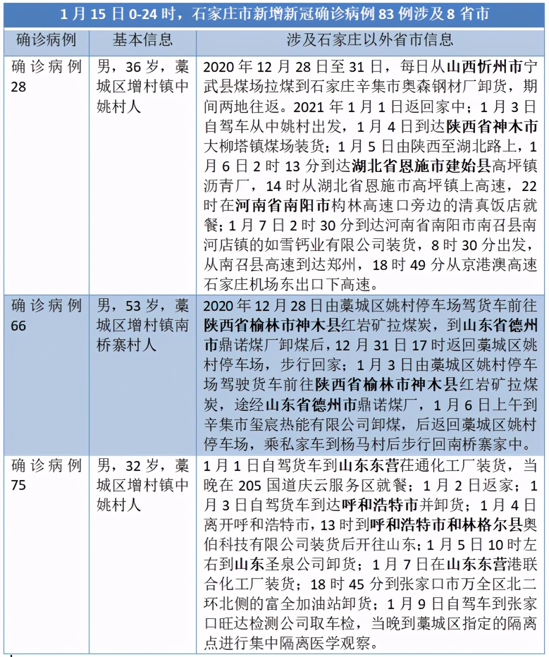 【石家庄新增14例本土确诊,石家庄新增本土确诊病例3例轨迹】