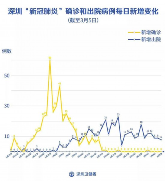 深圳增60例本土确诊/深圳增60例本土确诊,深圳 新增 确诊
