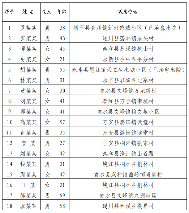 江西疫情最新情况(江西疫情最新情况通报)