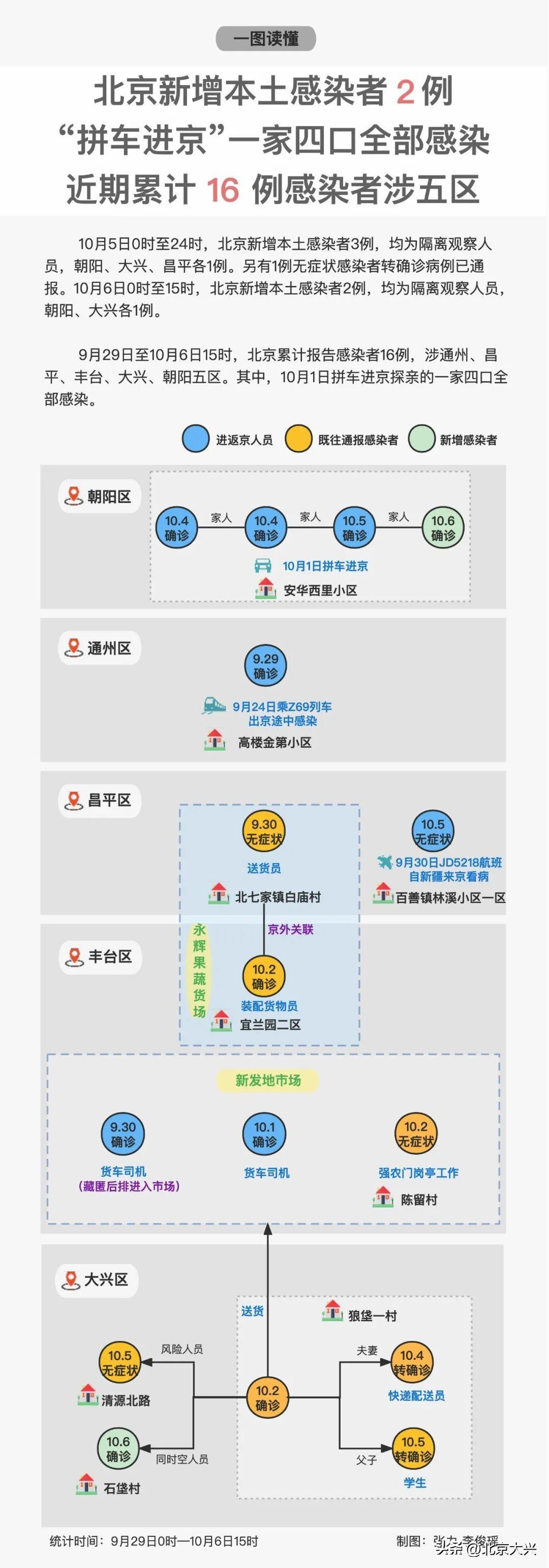 【北京新增本土13例,北京新增本土确诊5例】