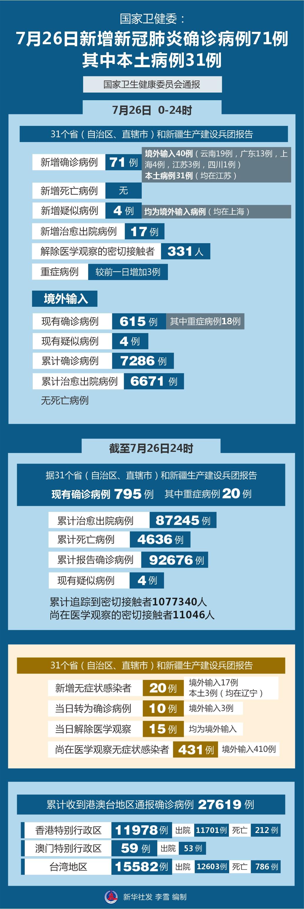 31省新增本土31例(31省新增本土病例4例)