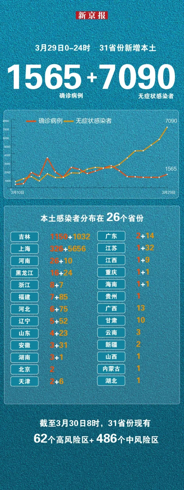 【31省份新增本土病例85例,31省份新增本土病例94例19216811】