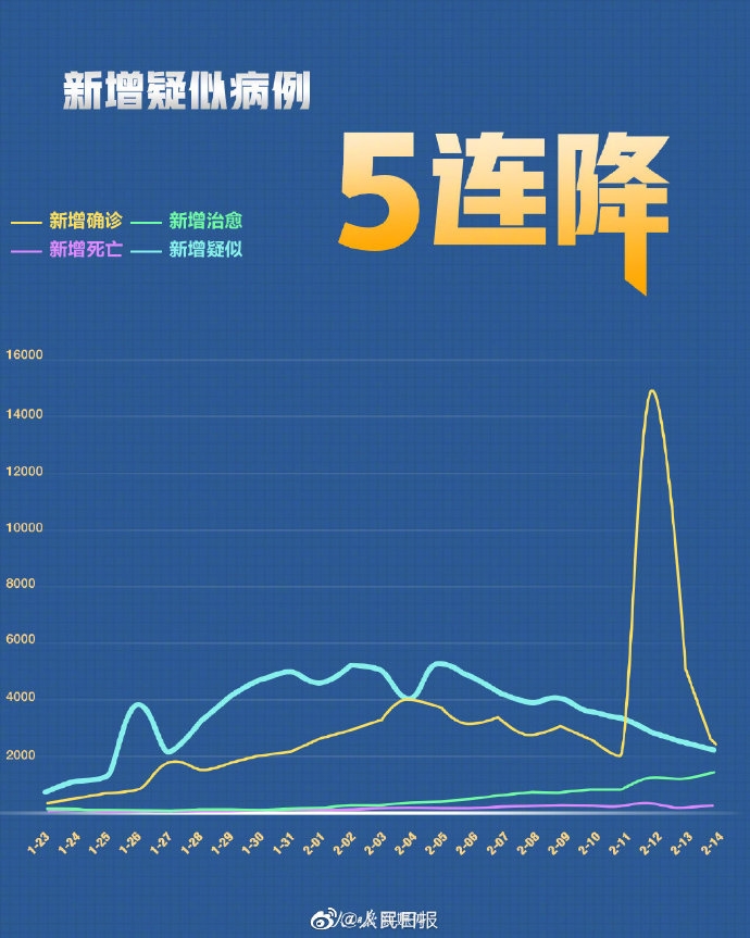 新冠肺炎官方最新数据.新冠 肺炎最新数据？