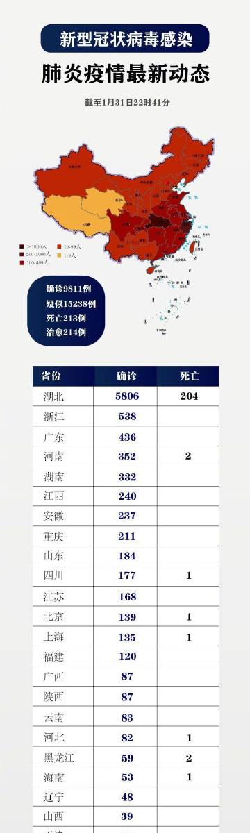 新冠肺炎官方最新数据.新冠 肺炎最新数据？