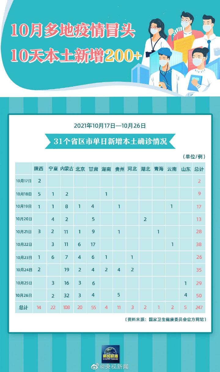 31省区市新增确诊8例(31省区市新增确诊病例14例)