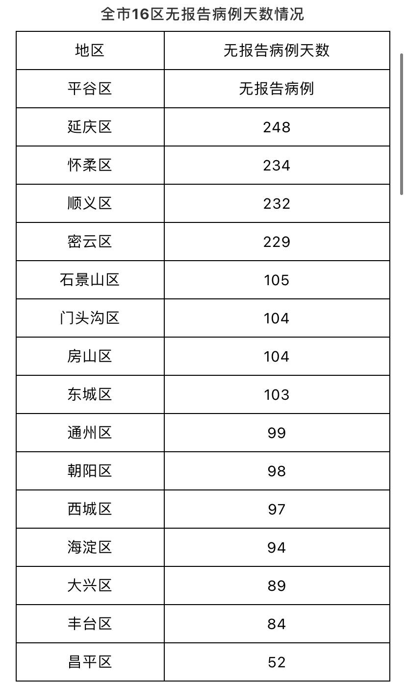 北京3地升中风险.北京再增5地中风险地区？