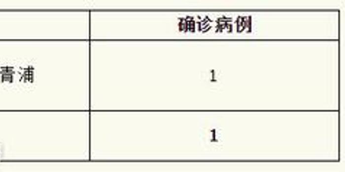 上海新型冠状病毒/上海新型冠状病毒确诊有多少人