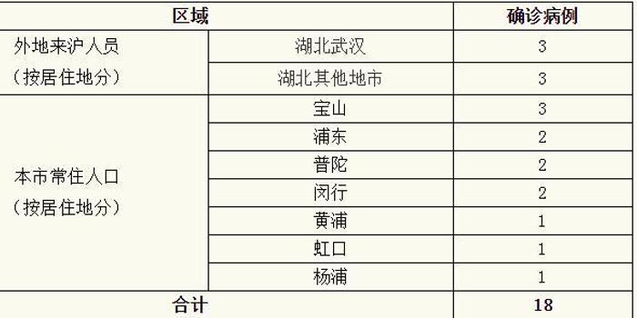 上海新型冠状病毒/上海新型冠状病毒确诊有多少人