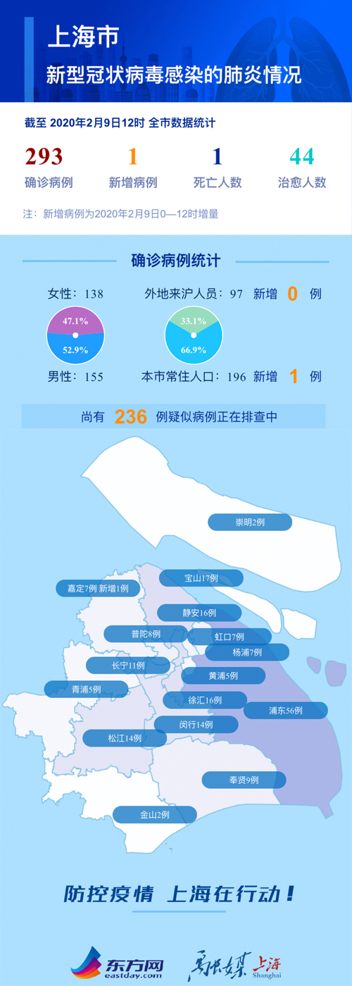 上海确诊病例/上海+确诊
