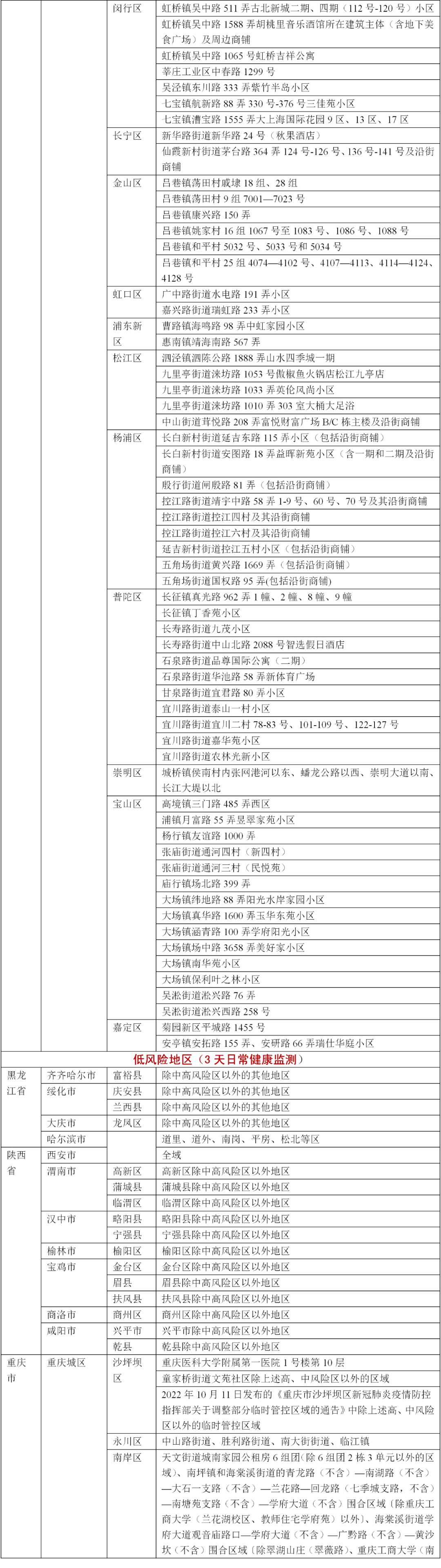 各地疫情风险等级.各地疫情风险区划分？