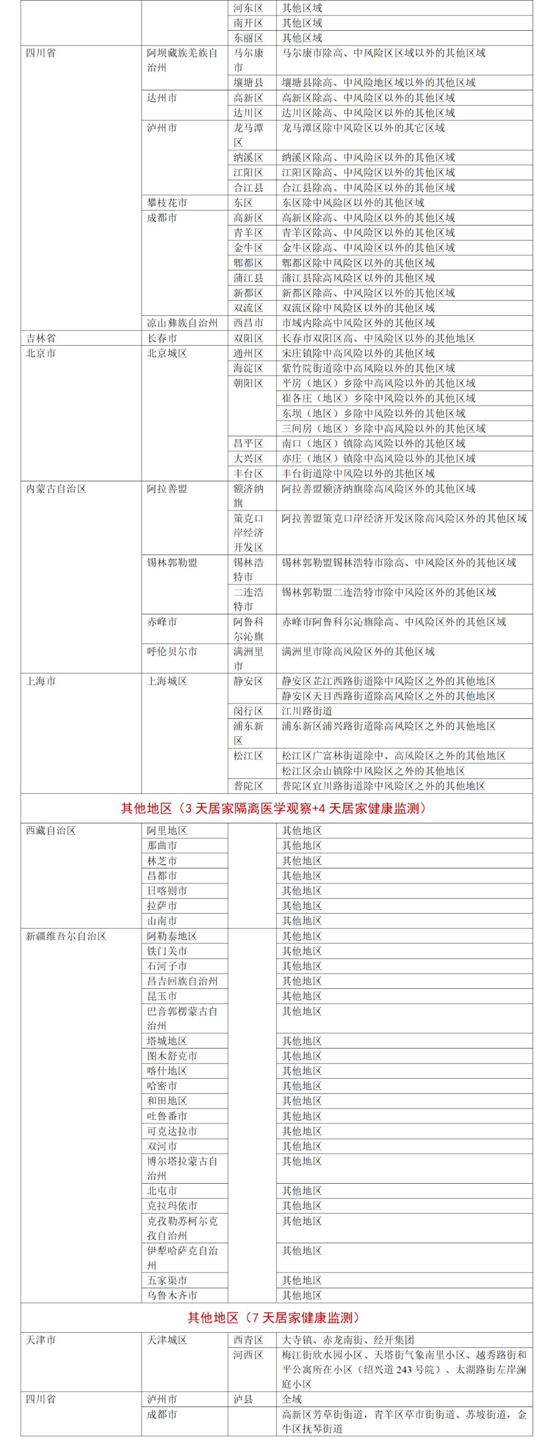 各地疫情风险等级.各地疫情风险区划分？