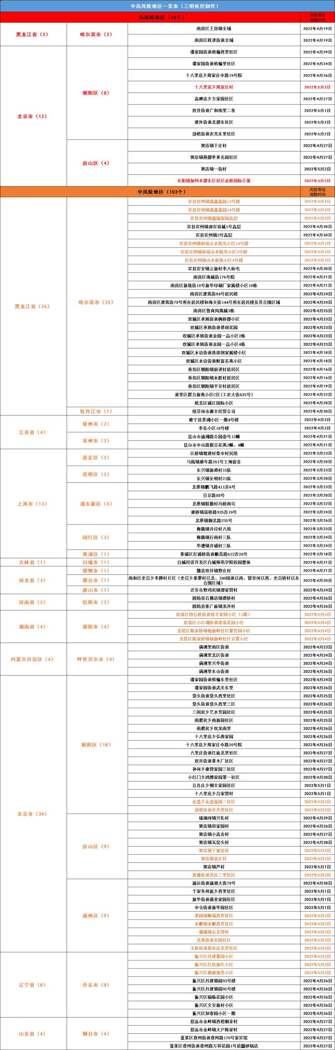 全国现有22个中风险地区.全国现有中风险地区80个？
