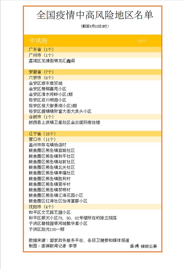全国近来有22个中风险地区.全国共有22个中风险地区？