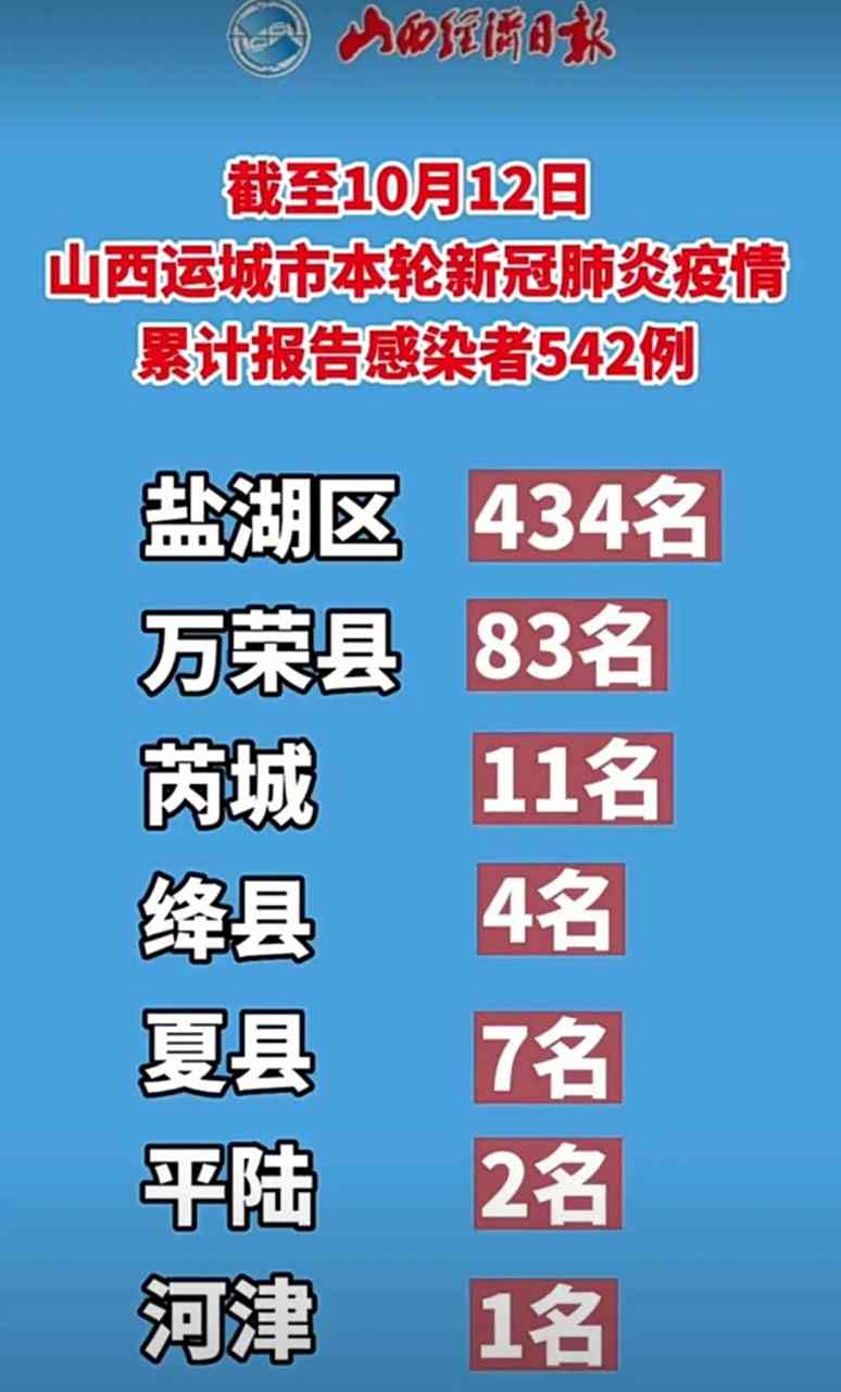 山西运城疫情最新情况(山西运城疫情最新情况通报)