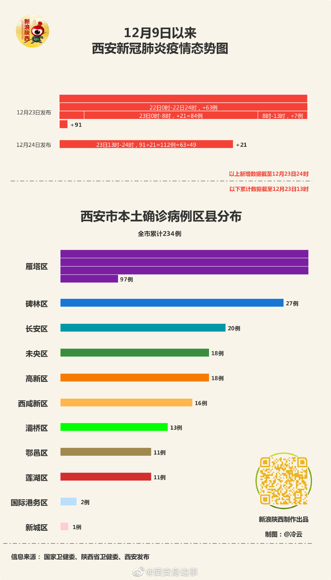 西安新冠疫情最新情况.西安新冠疫情最新情况最新消息？