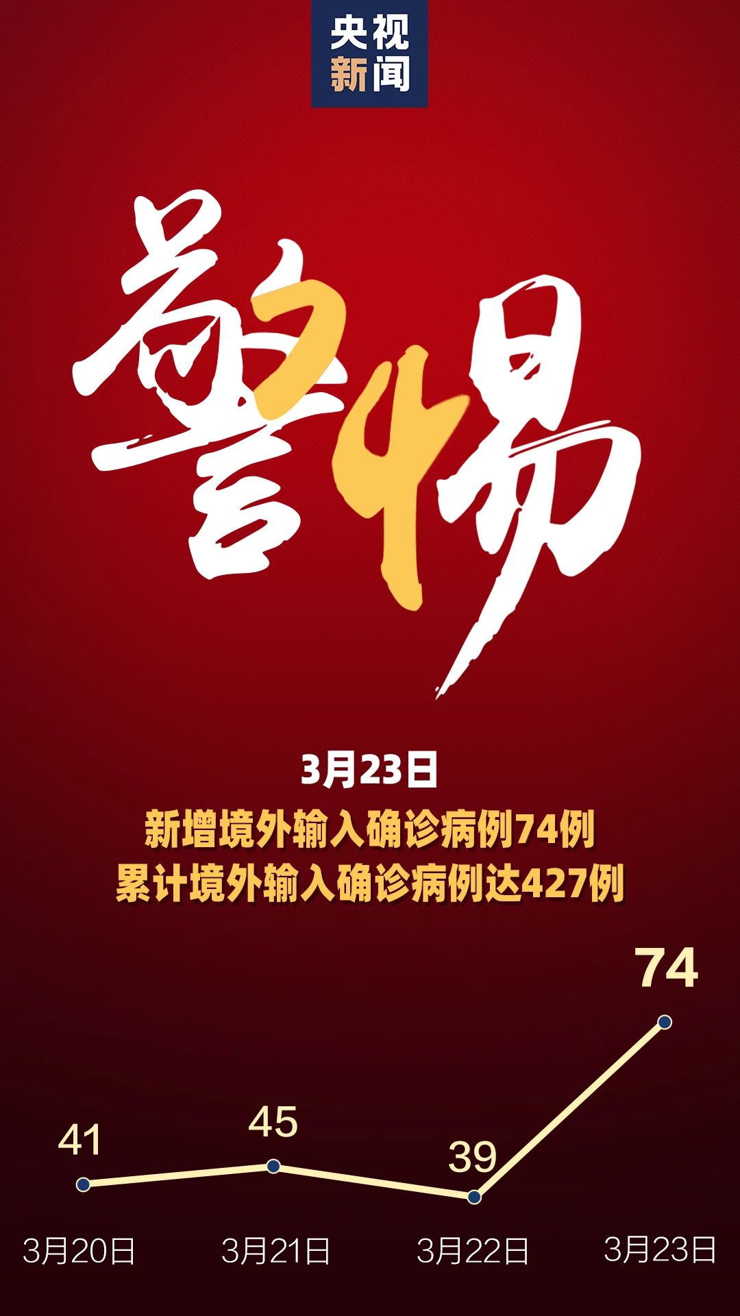 北京昨日新增4例.北京昨日新增4例本土确诊 均为隔离观察人员？