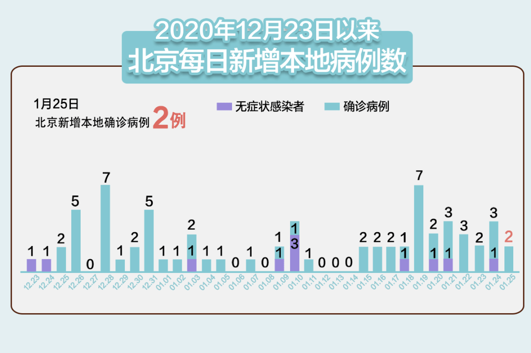北京昨日新增4例.北京昨日新增4例本土确诊 均为隔离观察人员？