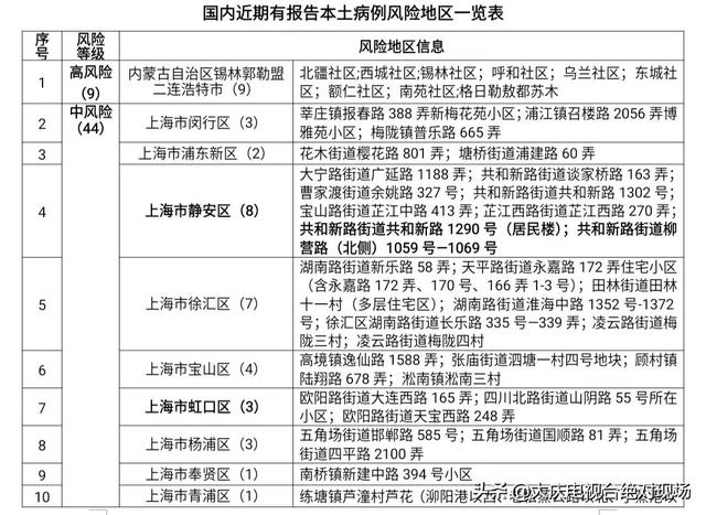 上海3地列为中风险.上海增2处中风险区？