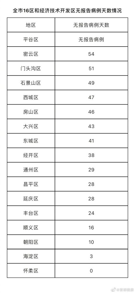 【北京新增社会面233例,北京新增217处】