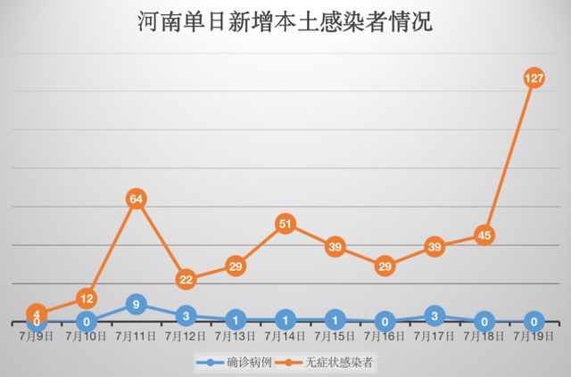 河南新增无症状感染者127例/河南新增无症状感染者127例