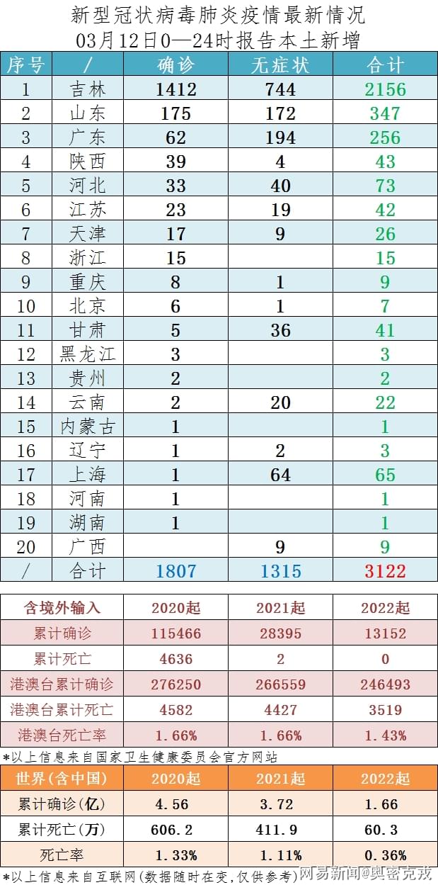 包含31省份新增本土“18071315”的词条