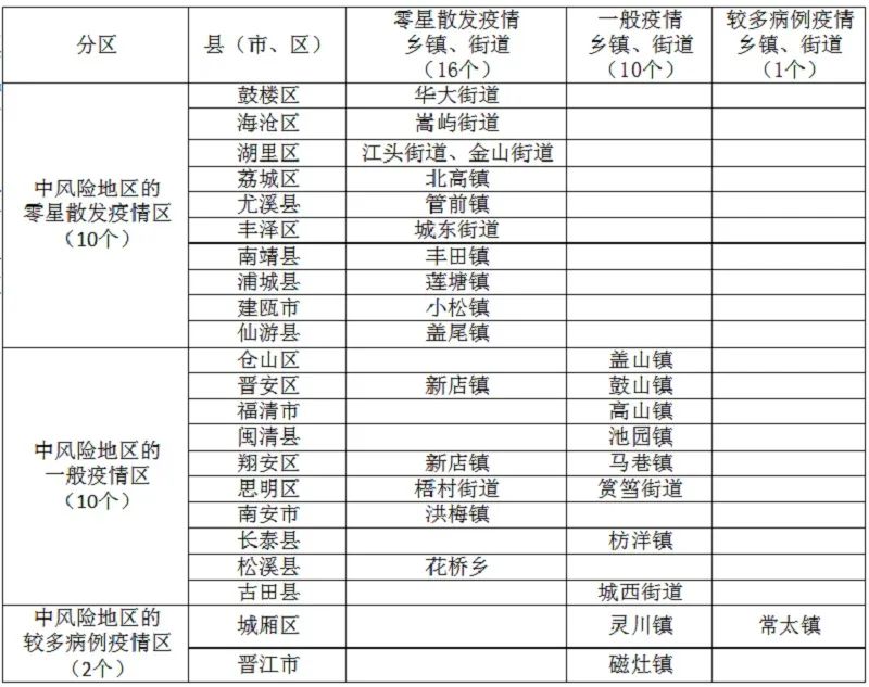 全国近来有22个中风险地区/全国近来有22个中风险地区吗