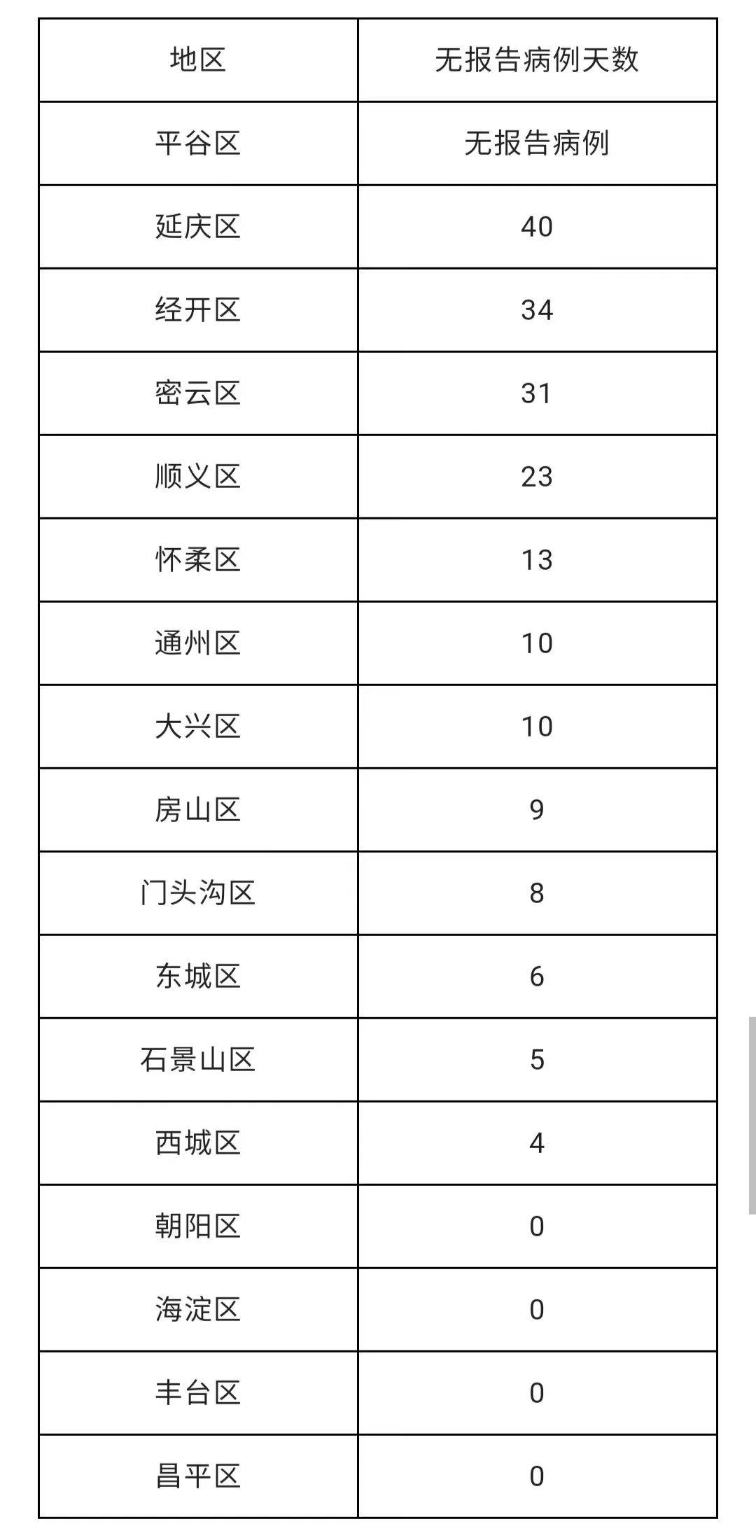 北京丰台新增27例感染者/北京丰台新增疫情