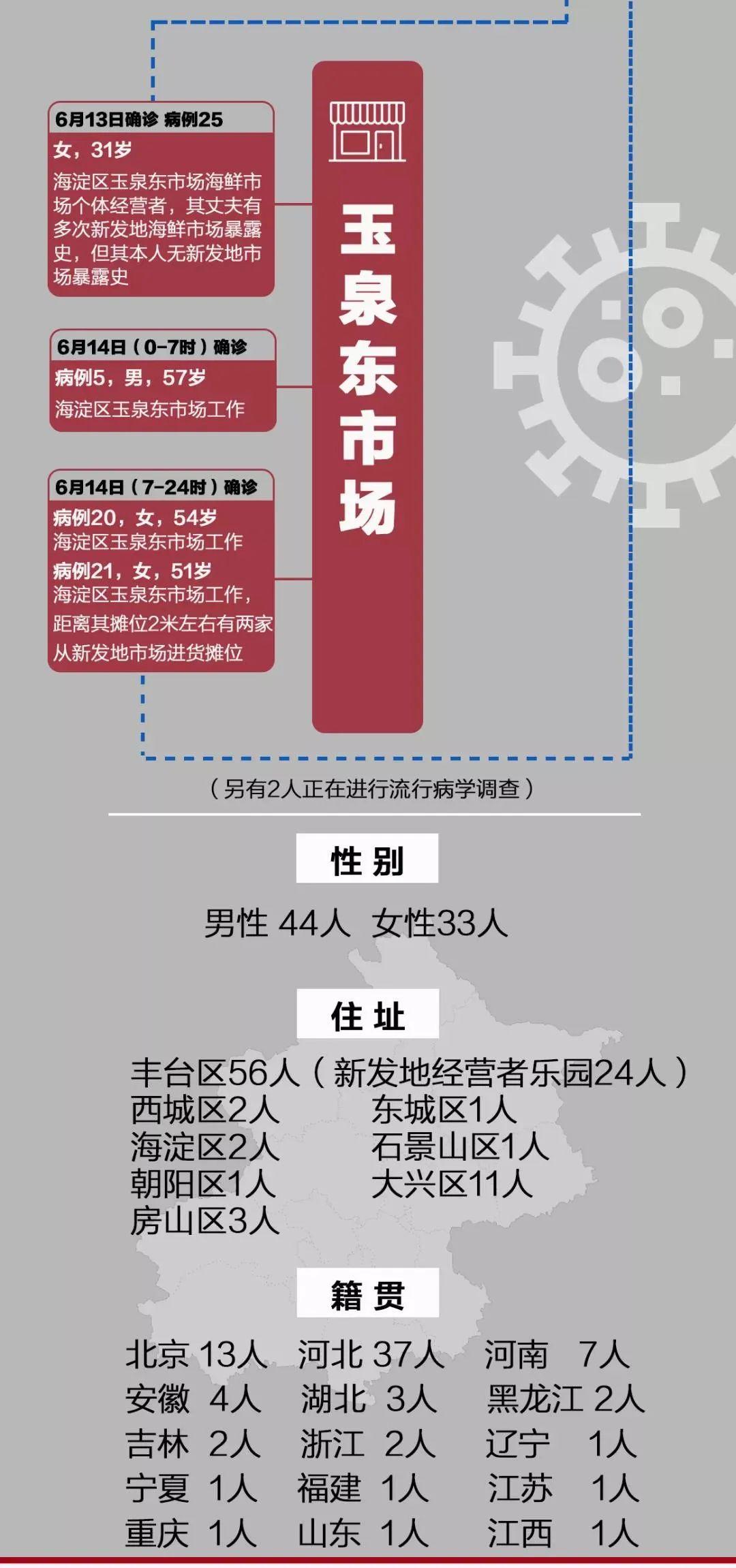 北京新增本土2例(北京新增本土5例)